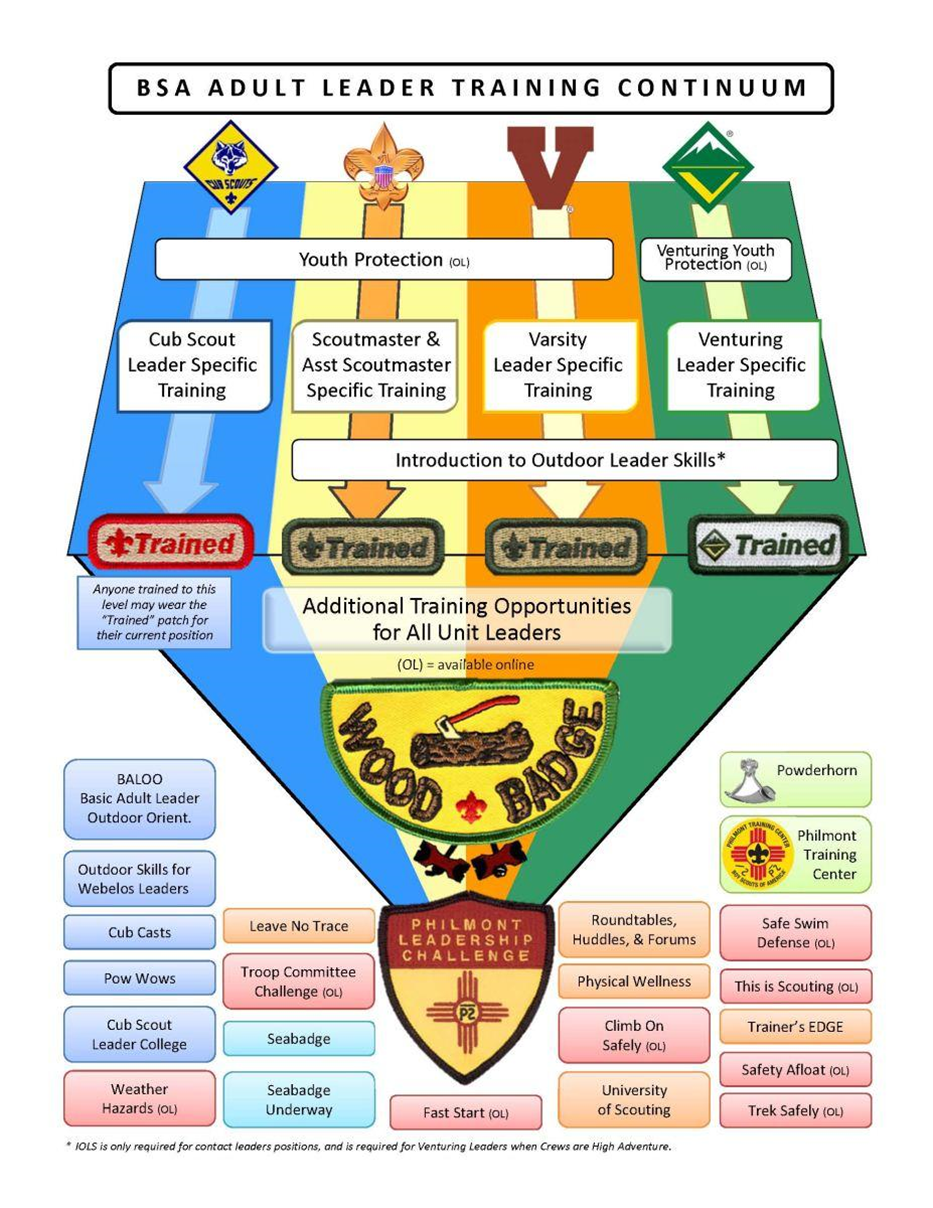 How do I become a “TRAINED” Adult Leader